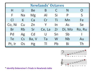 * Identify Dobereiner’s Triads in Newlands table
 