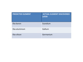 PREDICTED ELEMENT ACTUAL ELEMENT DISCOVERED
LATER
Eka-boron Scandium
Eka-aluminium Gallium
Eka-silicon Germanium
 