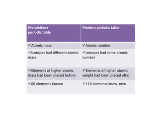 Mendeleevs
periodic table
Modern periodic table
Atomic mass Atomic number
Isotopes had different atomic
mass
Isotopes had same atomic
number
Elements of higher atomic
mass had been placed before
Elements of higher atomic
weight had been placed after
66 elements known 118 elements know now
 