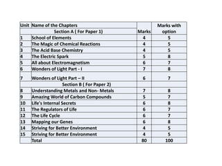 Unit Name of the Chapters
Marks
Marks with
optionSection A ( For Paper 1)
1 School of Elements 4 5
2 The Magic of Chemical Reactions 4 5
3 The Acid Base Chemistry 4 5
4 The Electric Spark 5 8
5 All about Electromagnetism 6 7
6 Wonders of Light Part - I 7 8
7 Wonders of Light Part – II 6 7
Section B ( For Paper 2)
8 Understanding Metals and Non- Metals 7 8
9 Amazing World of Carbon Compounds 5 7
10 Life's Internal Secrets 6 8
11 The Regulators of Life 6 7
12 The Life Cycle 6 7
13 Mapping our Genes 6 8
14 Striving for Better Environment 4 5
15 Striving for Better Environment 4 5
Total 80 100
 