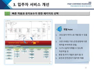 3. 입주자 서비스 개선
10
Ⅱ-2 빠른 적용과 유지보수가 편한 패키지의 선택
개발 Point
1. 코딩 없이 마우스로 개발 할 수 있을
것
2. 오픈 프레임 기반 (인천공항에 다른
제약을 부여하면 안됨)
3. 누구나 쉽게 이해할 수 있도록
직관적일 것
4. 변경 및 추가 개발이 용이 할 것
5. 보안과 안전관리가 철저한 제품
 
