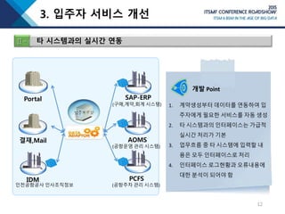 SAP-ERP
3. 입주자 서비스 개선
12
Ⅱ-4 타 시스템과의 실시간 연동
개발 Point
1. 계약생성부터 데이터를 연동하여 입
주자에게 필요한 서비스를 자동 생성
2. 타 시스템과의 인터페이스는 가급적
실시간 처리가 기본
3. 업무흐름 중 타 시스템에 입력할 내
용은 모두 인터페이스로 처리
4. 인터페이스 로그현황과 오류내용에
대한 분석이 되어야 함
AOMS
PCFS
결재,Mail
IDM
Portal
인천공항공사 인사조직정보
(구매,계약,회계 시스템)
(공항운영 관리 시스템)
(공항주차 관리 시스템)
 