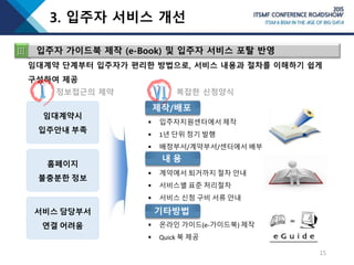 15
임대계약시
입주안내 부족
홈페이지
불충분한 정보
서비스 담당부서
연결 어려움
 입주자지원센터에서 제작
 1년 단위 정기 발행
 배정부서/계약부서/센터에서 배부
 계약에서 퇴거까지 절차 안내
 서비스별 표준 처리절차
 서비스 신청 구비 서류 안내
 온라인 가이드(e-가이드북) 제작
 Quick 북 제공
제작/배포
내 용
기타방법
Ⅲ 입주자 가이드북 제작 (e-Book) 및 입주자 서비스 포탈 반영
정보접근의 제약 복잡한 신청양식
3. 입주자 서비스 개선
 