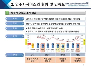 5
대 상 항공사, 정부기관, 협력업체, 일반업체(상업시설, 일반업체) 5개 그룹
결 과 • 종합 점수 3.09점으로 “보통”의 서비스 수준
• 중요도 대비 만족도 낮은 항목은 “담당자 연결”과 “담당자 전문성”
시사점
목 적 공사에서 제공하는 입주에서 퇴거까지의 지원서비스 제공 수준 파악
Ⅱ 입주자 만족도 조사 결과
2. 입주자서비스의 현황 및 만족도
분 석
 