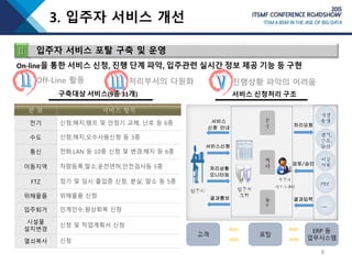 8
3. 입주자 서비스 개선
처리상황
모니터링
서비스
신청 안내
서비스신청
결과통보
처리요청
검토/승인
결과입력
서비스 신청처리 구조구축대상 서비스(9종 31개)
분 류 서비스 항목
전기 신청,해지,램프 및 안정기 교체, 난로 등 6종
수도 신청,해지,오수사용신청 등 3종
통신 전화,LAN 등 10종 신청 및 변경,해지 등 6종
이동지역 차량등록,말소,운전면허,안전검사등 5종
FTZ 정기 및 임시 출입증 신청, 분실, 말소 등 5종
위해물품 위해물품 신청
입주퇴거 인계인수,원상회복 신청
시설물
설치변경
신청 및 작업계획서 신청
열쇠복사 신청
Ⅱ 입주자 서비스 포탈 구축 및 운영
Off-Line 활동 처리부서의 다원화 진행상황 파악의 어려움
 