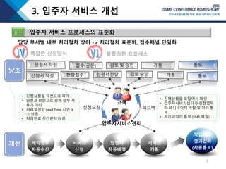 3. 입주자 서비스 개선
담당 부서별 내부 처리절차 상이 -> 처리절차 표준화, 접수채널 단일화
9
고객
TEXT
작업처리
결과입력
(자동통보)
서비스
신청
담당자
자동배정
서비스
개통
계약정보
자동수신
입주자서비스센터
피드백신청요청
당초
개선
• 진행상황을 유선으로 파악
• 안전과 보안으로 인해 첨부 서
류가 과다
• 처리절차상 Lead Time 지연요
소 상존
• 처리완료 시간편차가 큼
• 진행상황을 포탈에서 확인
• 입주자서비스센터가 신청업무
의 코디네이터 역할 및 처리 통
제
• 처리과정의 통보 (SMS,메일)
Ⅱ-1 입주자 서비스 프로세스의 표준화
복잡한 신청양식 불합리한 프로세스
 