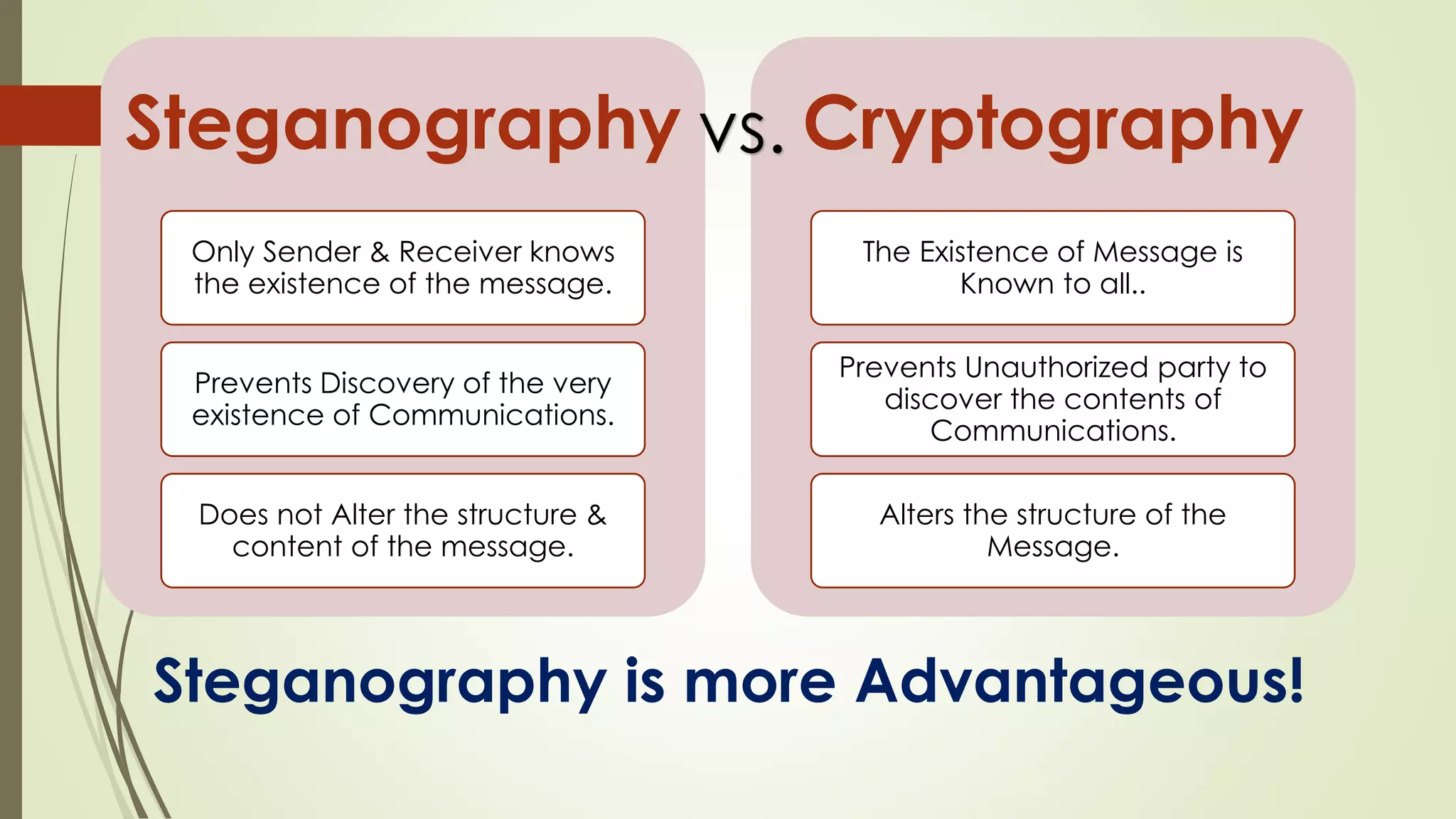 Steganography
Only Sender & Receiver knows
the existence of the message.
Prevents Discovery of the very
existence of Communications.
Does not Alter the structure &
content of the message.
Cryptography
The Existence of Message is
Known to all..
Prevents Unauthorized party to
discover the contents of
Communications.
Alters the structure of the
Message.
Steganography is more Advantageous!
vs.
 