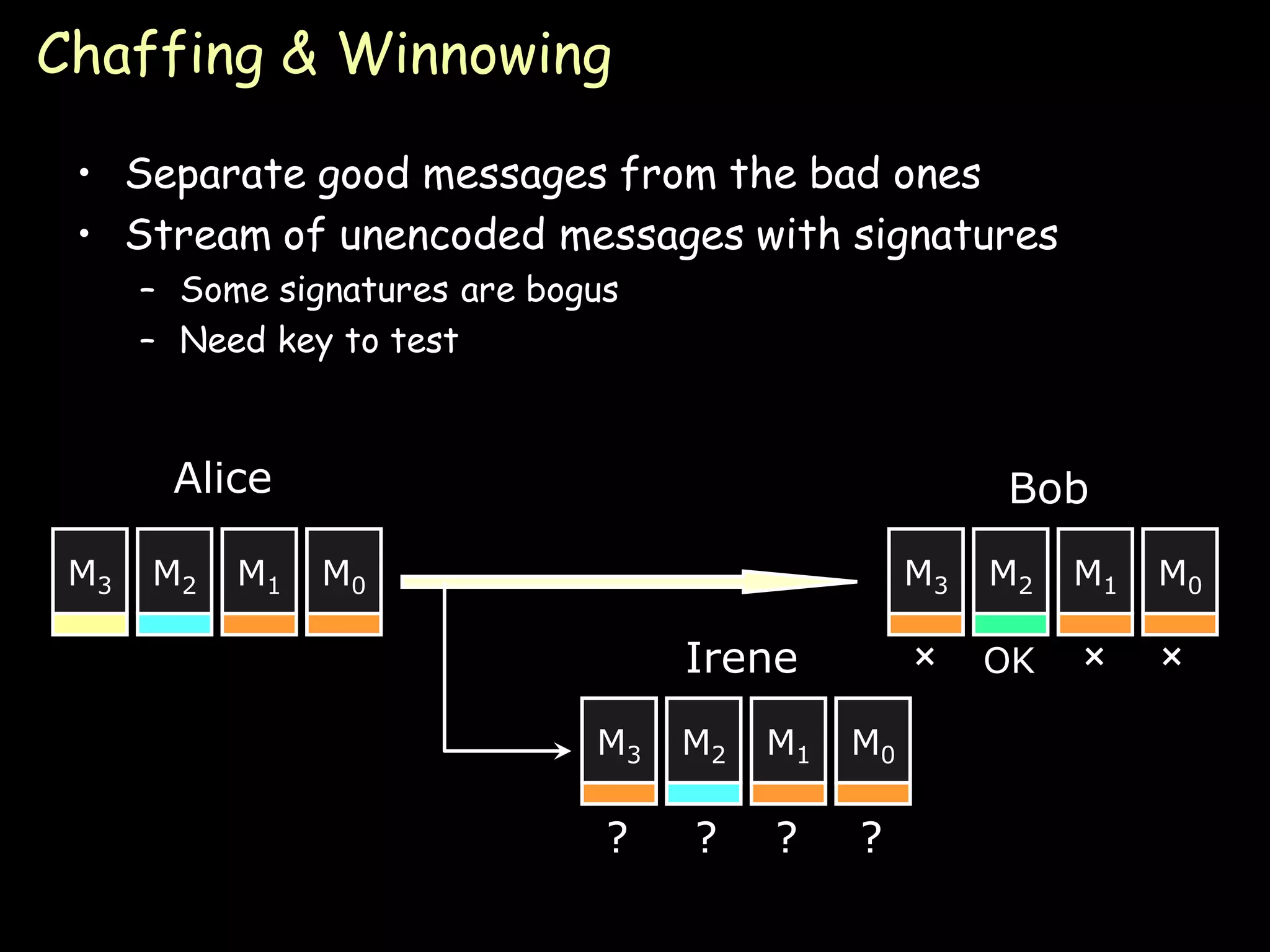 Chaffing & Winnowing

 • Separate good messages from the bad ones
 • Stream of unencoded messages with signatures
      – Some signatures are bogus
      – Need key to test



       Alice                                            Bob
 M3   M2   M1   M0                                 M3   M2   M1   M0

                                    Irene          ×    OK   ×     ×
                               M3   M2   M1   M0

                                ?   ?    ?    ?
                                                                  Page 11
 