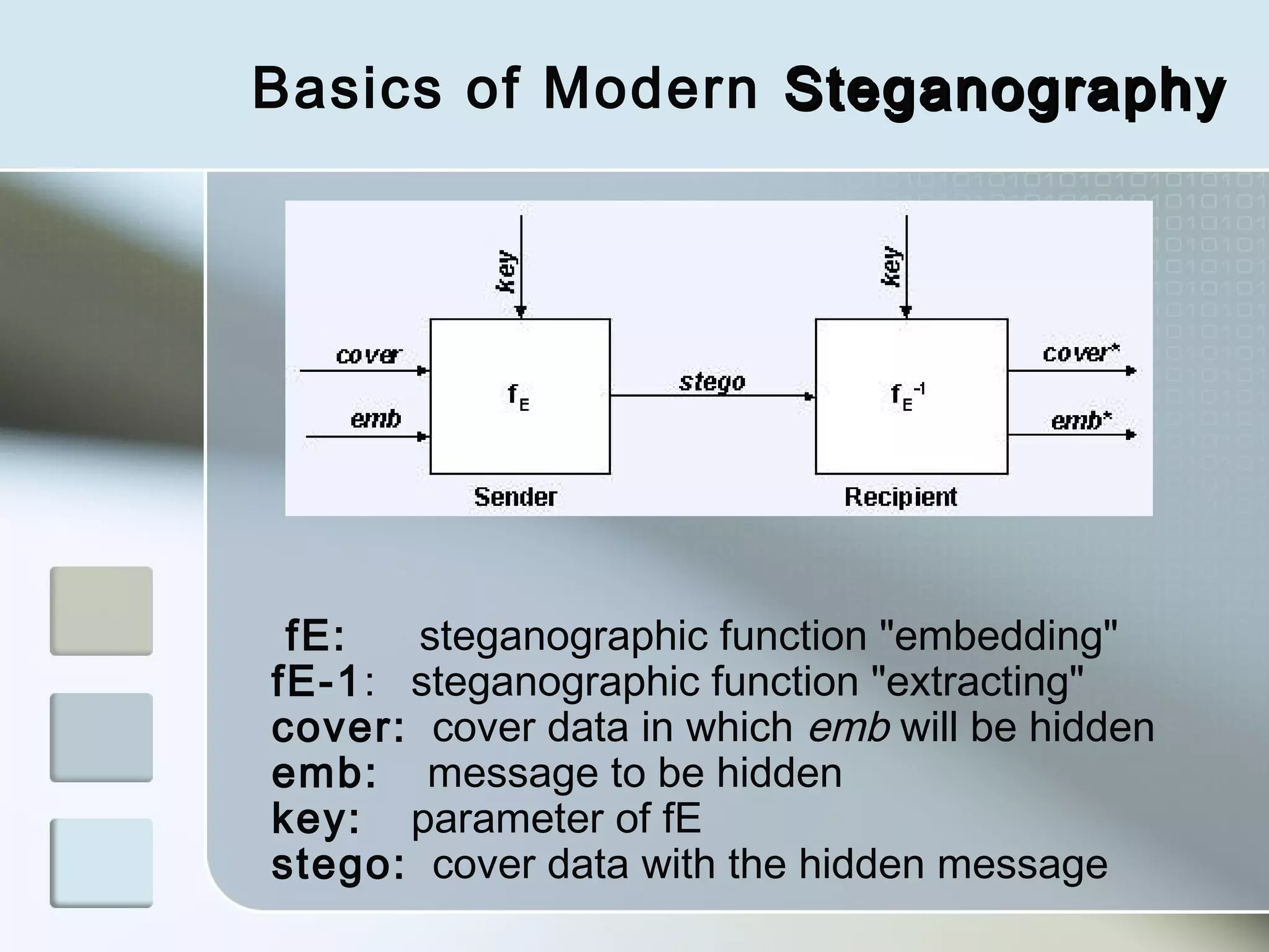 Basics of Modern Steganography

fE:     steganographic function "embedding"
fE-1:   steganographic function "extracting"
cover:  cover data in which emb will be hidden
emb:    message to be hidden
key:    parameter of fE
stego:  cover data with the hidden message

 