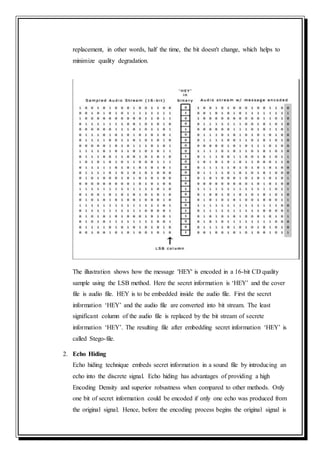 replacement, in other words, half the time, the bit doesn't change, which helps to
minimize quality degradation.
The illustration shows how the message 'HEY' is encoded in a 16-bit CD quality
sample using the LSB method. Here the secret information is ‘HEY’ and the cover
file is audio file. HEY is to be embedded inside the audio file. First the secret
information ‘HEY’ and the audio file are converted into bit stream. The least
significant column of the audio file is replaced by the bit stream of secrete
information ‘HEY’. The resulting file after embedding secret information ‘HEY’ is
called Stego-file.
2. Echo Hiding
Echo hiding technique embeds secret information in a sound file by introducing an
echo into the discrete signal. Echo hiding has advantages of providing a high
Encoding Density and superior robustness when compared to other methods. Only
one bit of secret information could be encoded if only one echo was produced from
the original signal. Hence, before the encoding process begins the original signal is
 