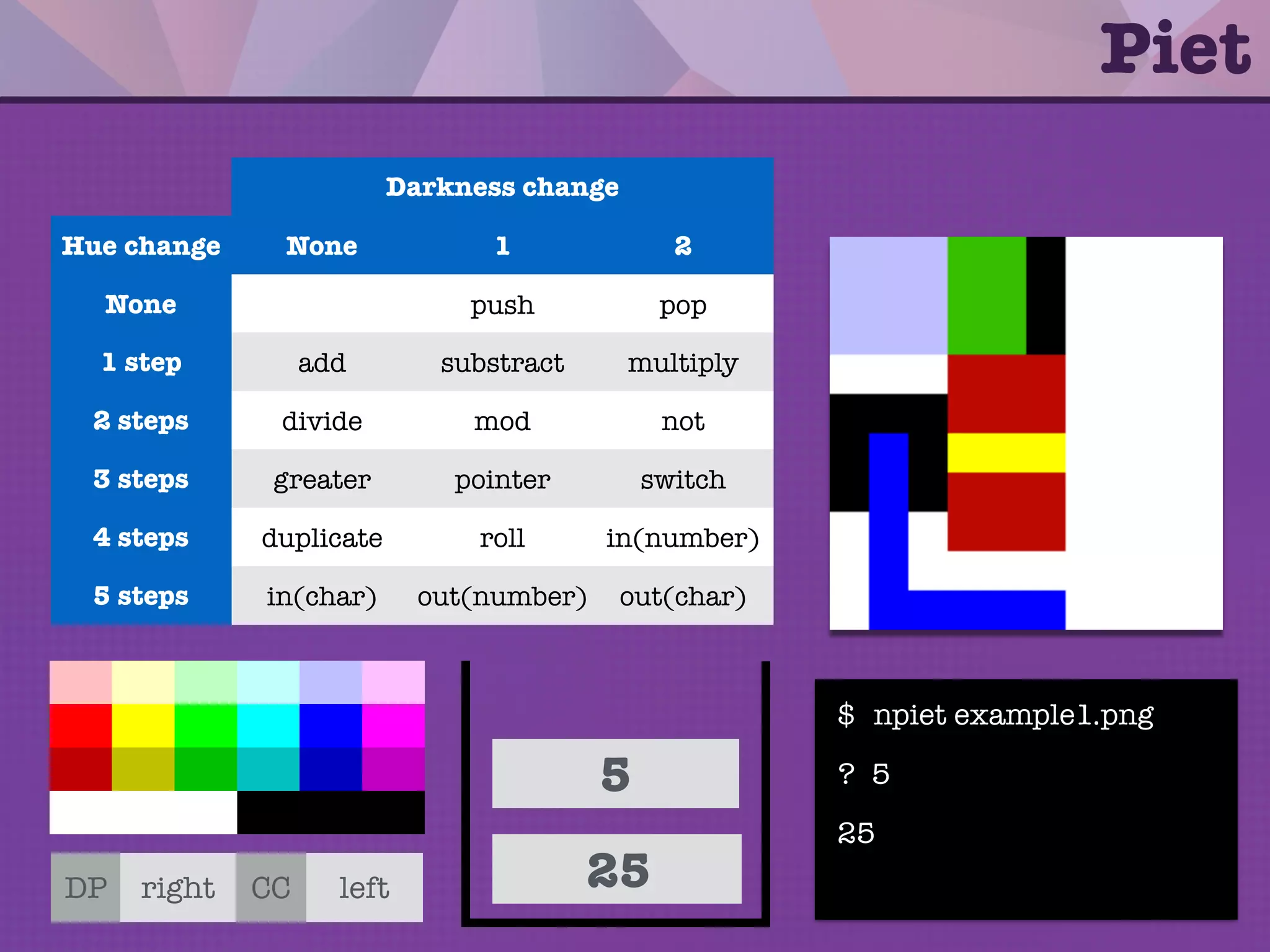 Piet is a programming language in which
programs look like abstract paintings.
Piet
Composition with Red, Yellow and Blue. 1921, Piet Mondrian
Source: http://www.dangermouse.net/esoteric/piet.html
 