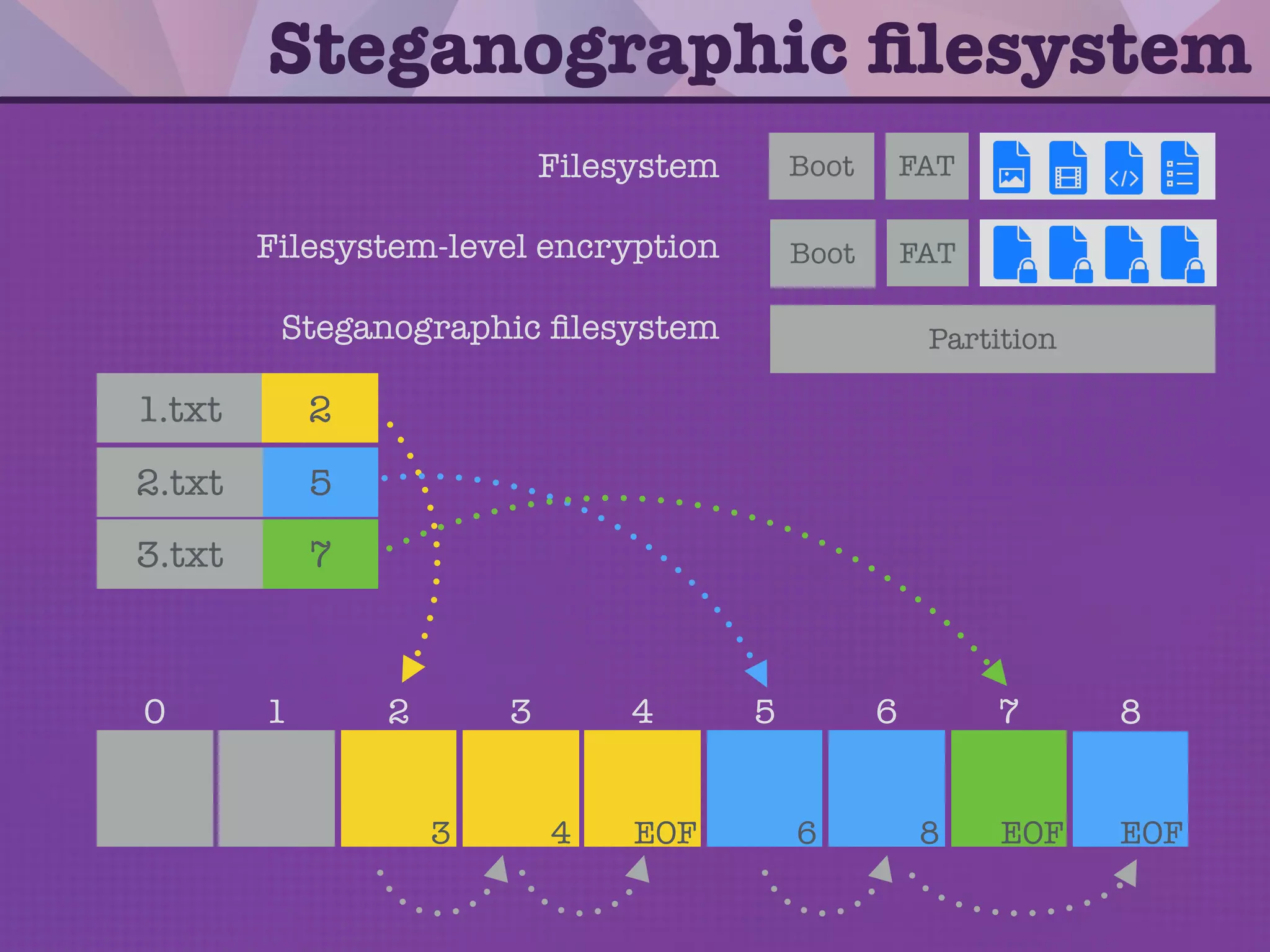 • We already have ﬁlesystems with support
for encryption, so they only can be read
with the password. But… the attacker
may obtain it illegally or torture the user
to give it up.
• The steganographic ﬁlesystem goes one
step further: it does not even show the
existence of sensitive information (even
when raw sectors of the hard disc are
accessed).
Steganographic ﬁlesystem
 