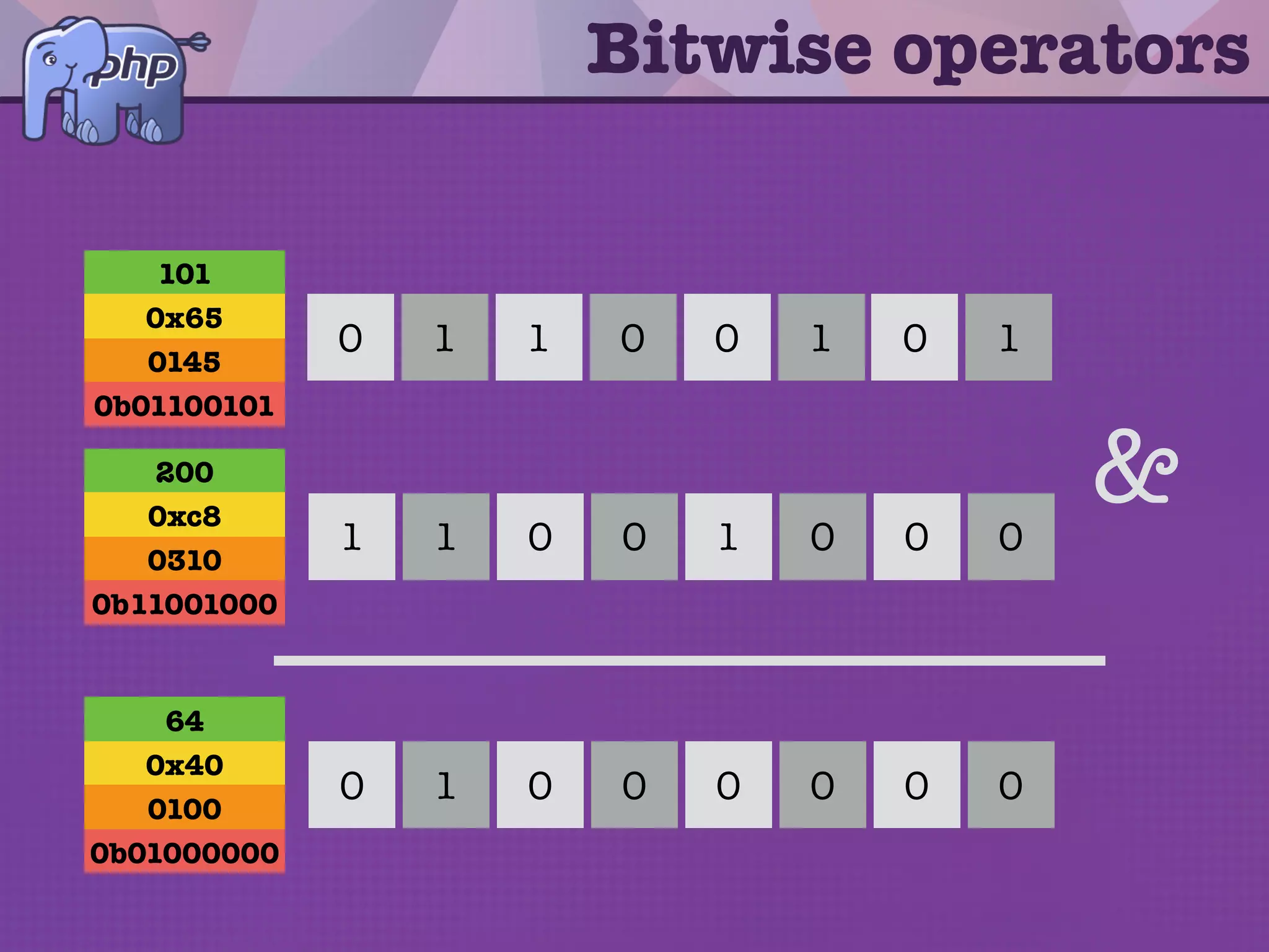 Bitwise operators
• Bitwise operators allow evaluation and
manipulation of speciﬁc bits within an
integer.
• PHP provides 6 bitwise operators: &, |, ^,
~, << and >>.
 