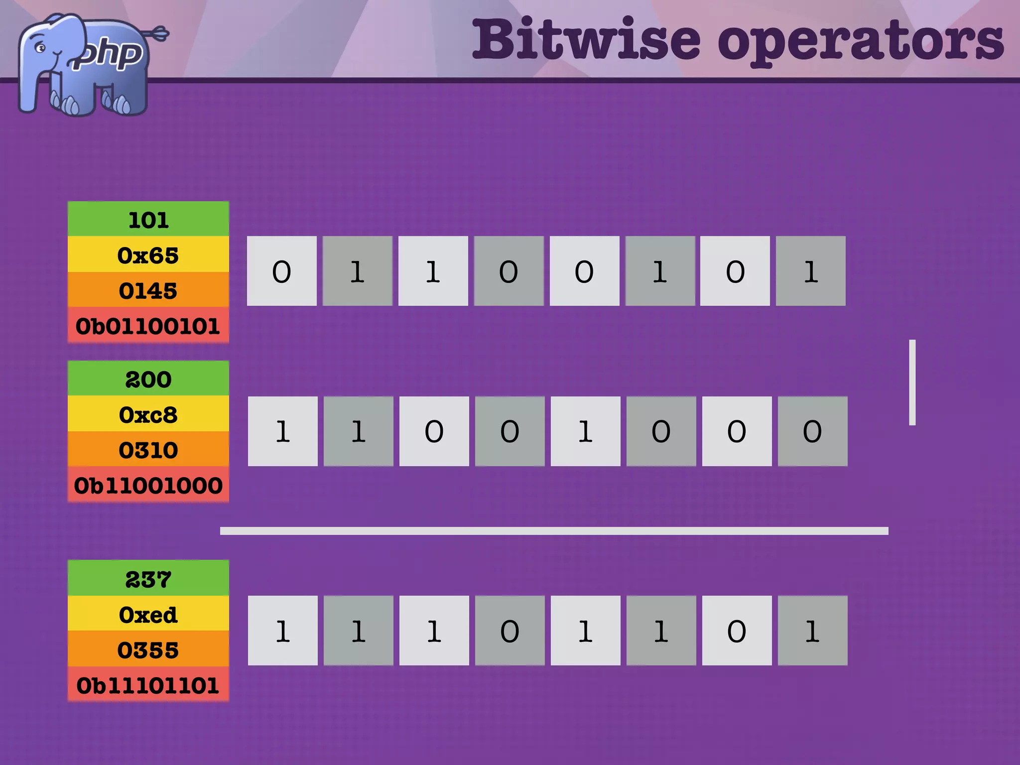 Bitwise operators
1 0 11 0 00 1
0 0 00 0 11 1
&
0 0 00 0 00 1
101
0x65
0145
0b01100101
200
0xc8
0310
0b11001000
64
0x40
0100
0b01000000
 