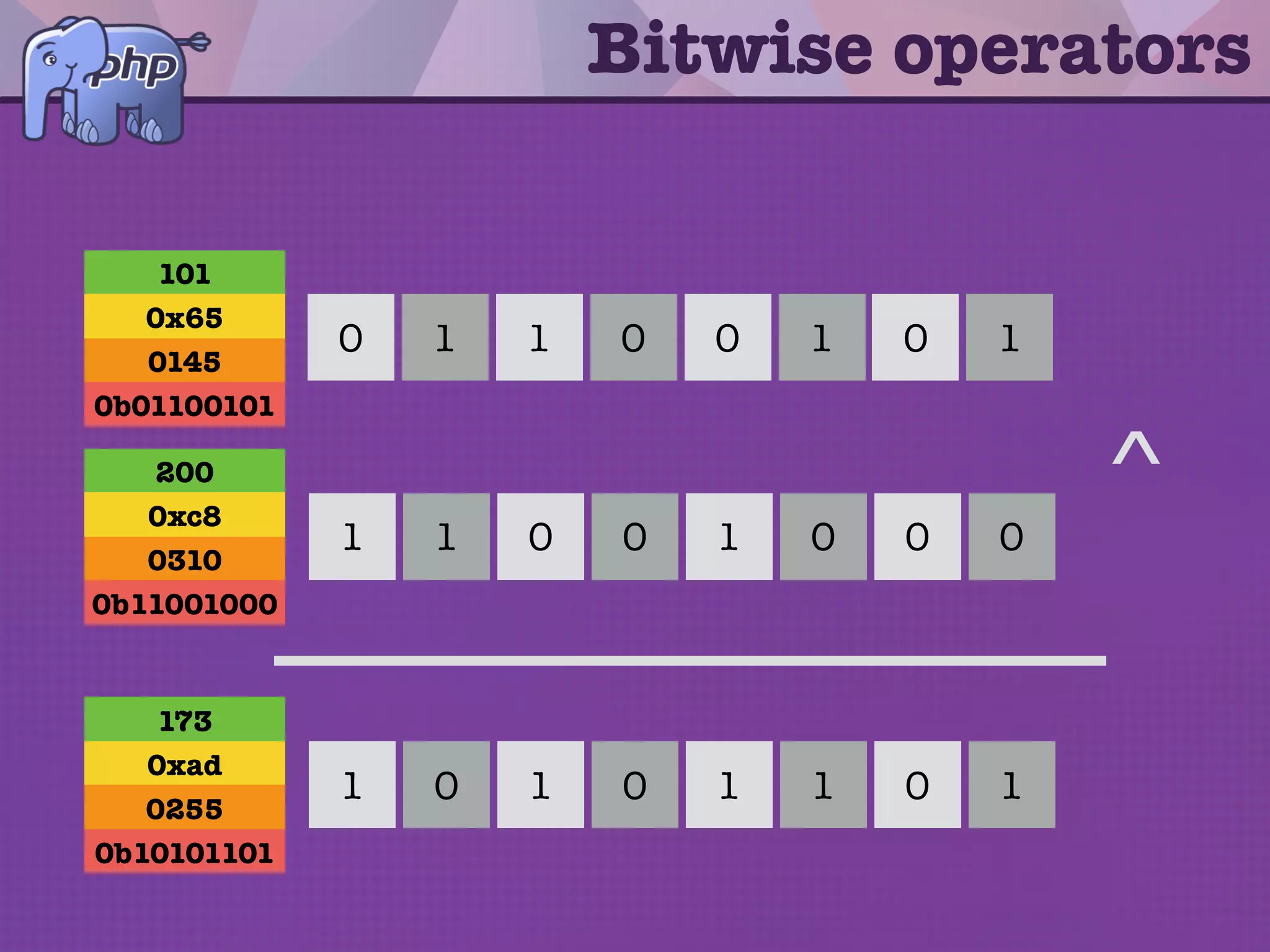 Bitwise operators
1 0 11 0 00 1
0 0 00 0 11 1
|
1 0 11 0 11 1
101
0x65
0145
0b01100101
200
0xc8
0310
0b11001000
237
0xed
0355
0b11101101
 