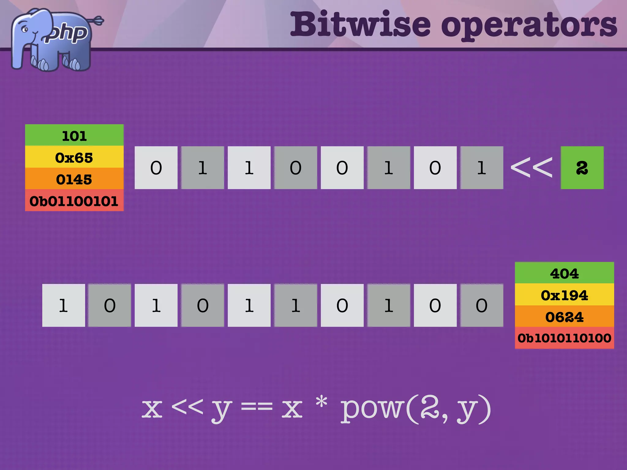 Bitwise operators
1 0 11 0 00 1
0 0 00 0 11 1
^
1 0 11 0 11 0
101
0x65
0145
0b01100101
200
0xc8
0310
0b11001000
173
0xad
0255
0b10101101
 