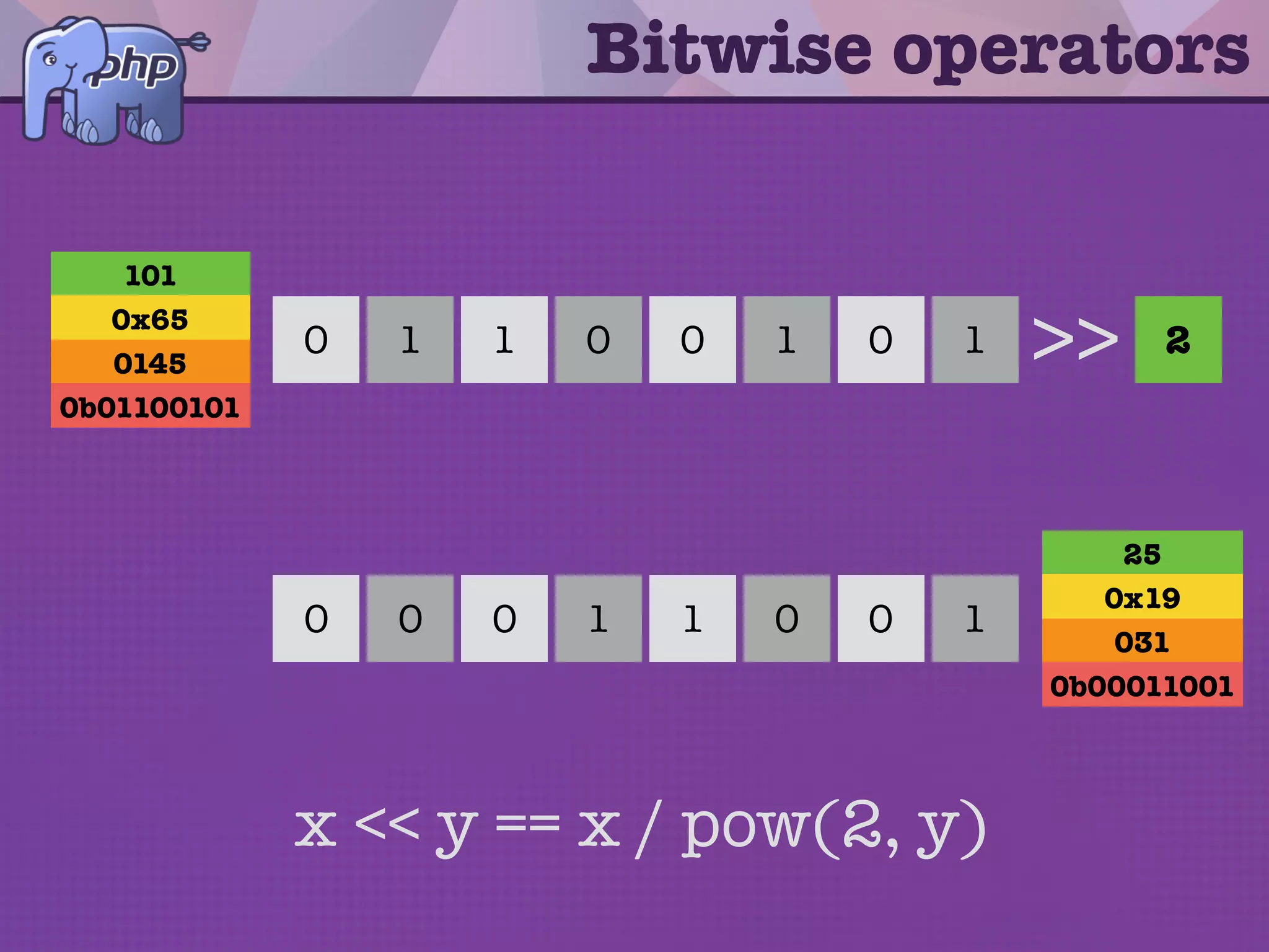 Bitwise operators
1 0 11 0 00 1 2<<
101
0x65
0145
0b01100101
404
0x194
0624
0b1010110100
1 0 11 0 11 0 0 0
x << y == x * pow(2, y)
 