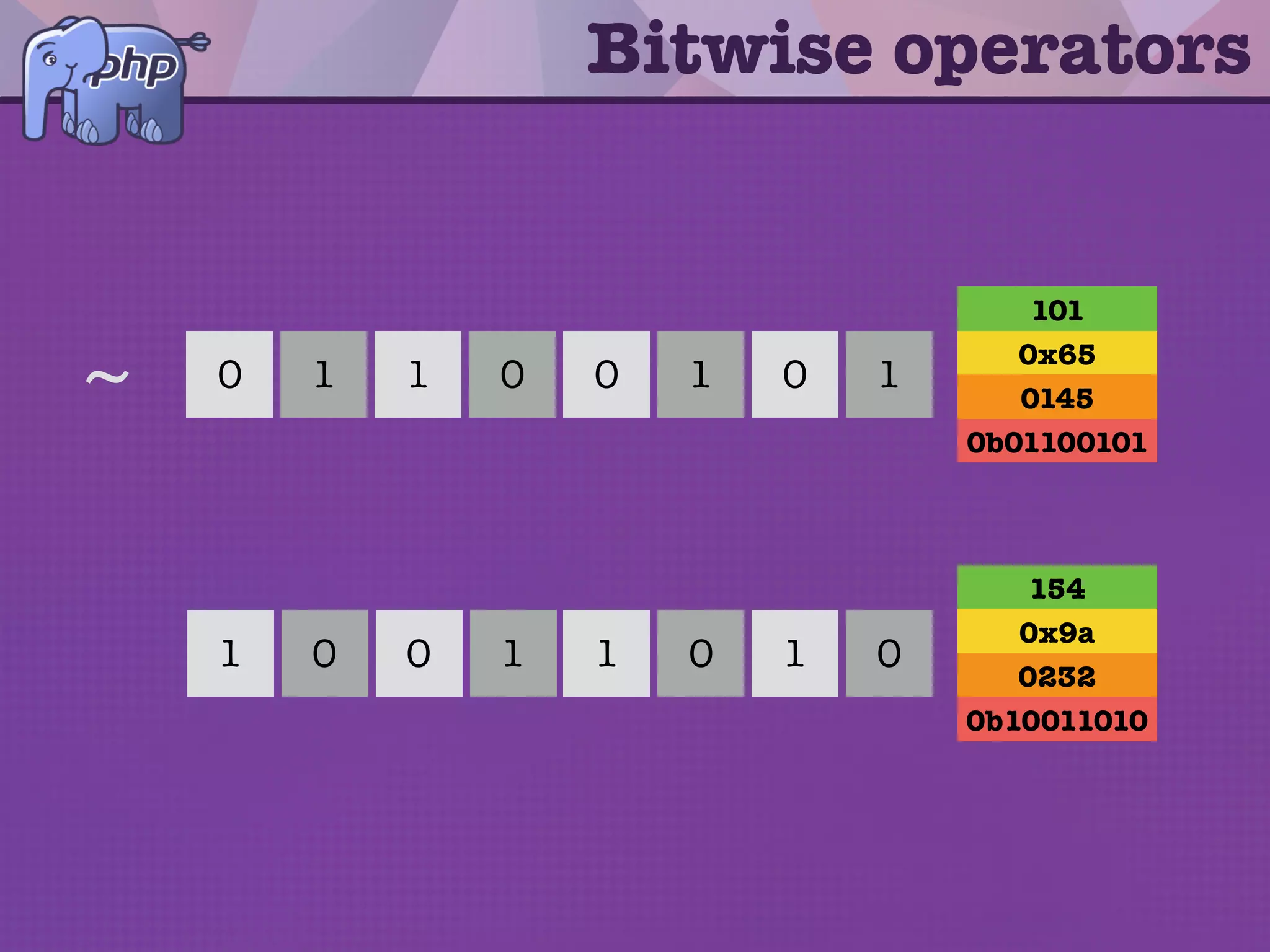 Bitwise operators
1 0 11 0 00 1 2>>
101
0x65
0145
0b01100101
25
0x19
031
0b00011001
1 1 00 0 0 0 1
x << y == x / pow(2, y)
 