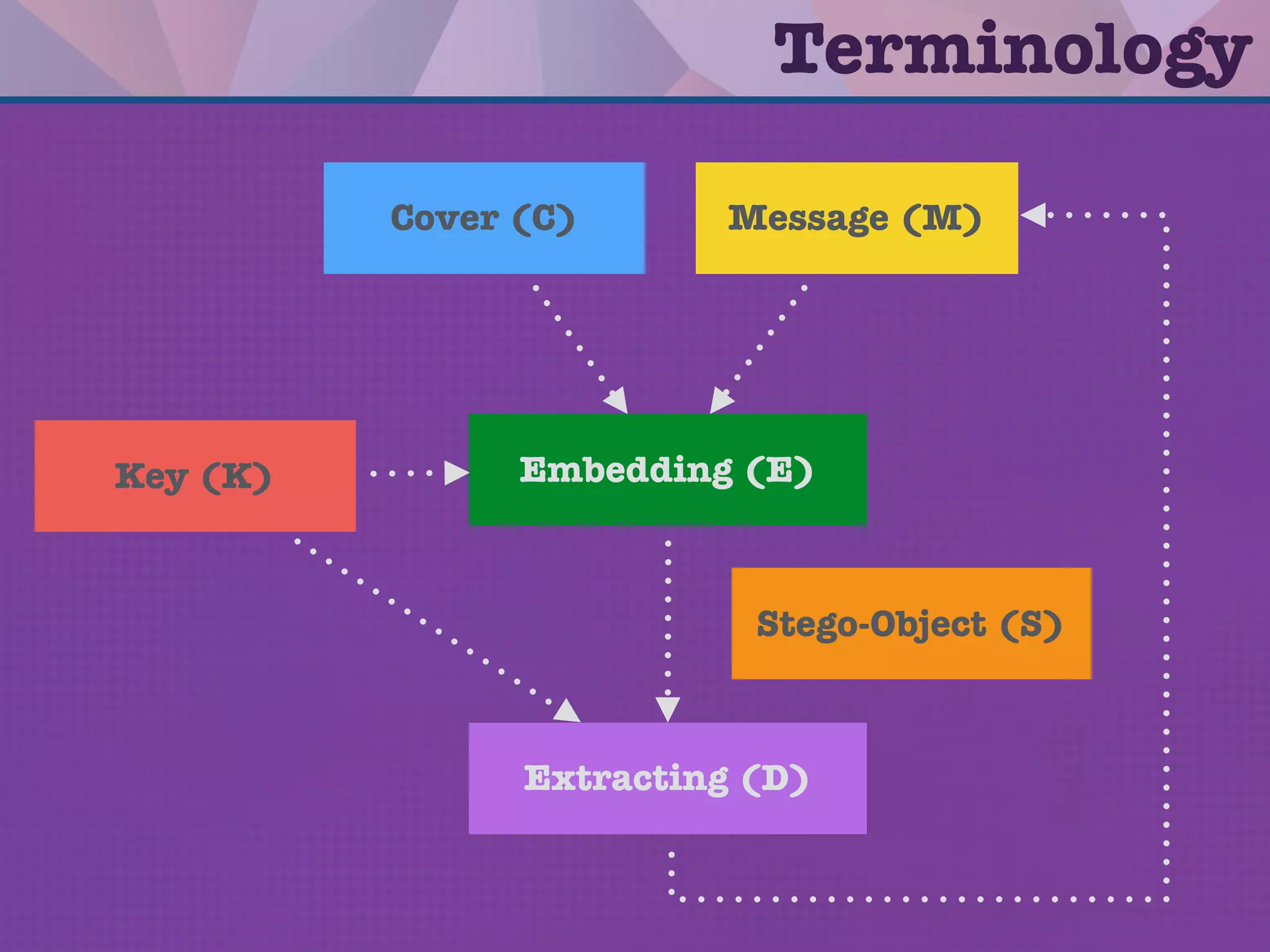 Introduction
steganos
graphein
στựữửνός
ữράφựư̆ν
covered, concealed, protected writing
 