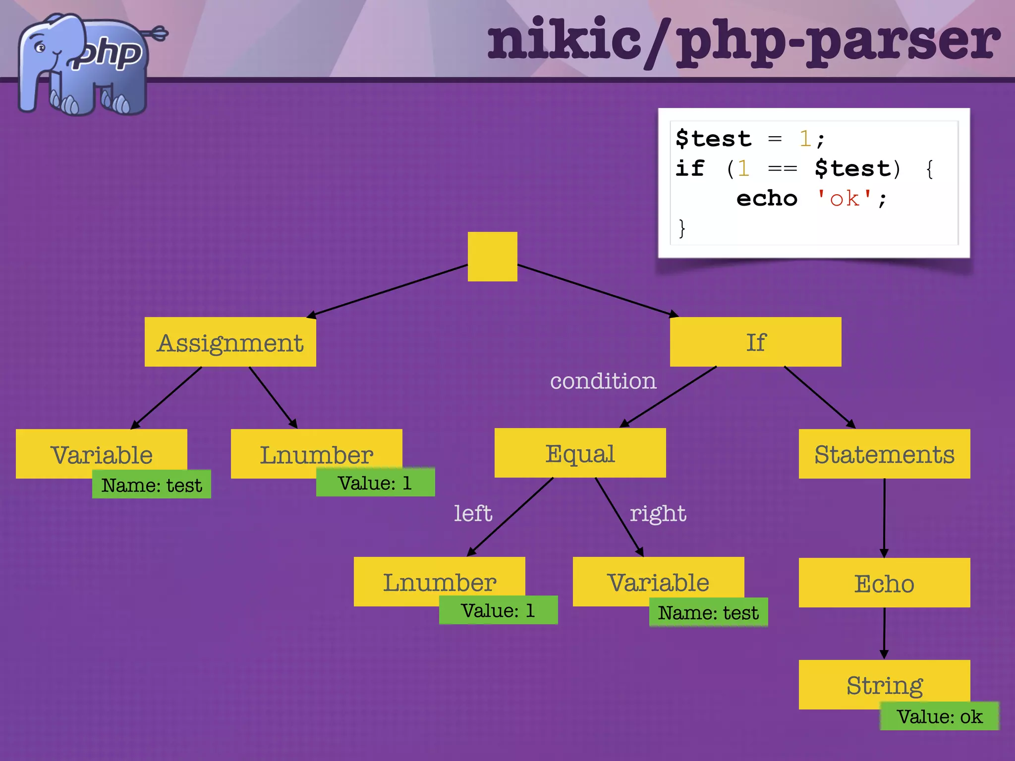 nikic/php-parser
• A PHP parser written in PHP.
• Useful for static code analysis, manipulation
and generation.
• Converts PHP code into an AST (Abstract
Syntax Tree).
• Uses a PHP 5.6 compliant grammar (backwards
compatible with PHP 5.2+). Also, emulates
tokens from different versions of the one
running (for example, parse 5.6 code from 5.3).
Source: https://github.com/nikic/PHP-Parser
 