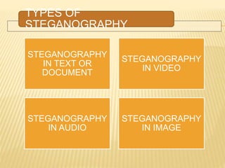 TYPES OF
STEGANOGRAPHY
STEGANOGRAPHY
IN TEXT OR
DOCUMENT
STEGANOGRAPHY
IN VIDEO
STEGANOGRAPHY
IN AUDIO
STEGANOGRAPHY
IN IMAGE
 