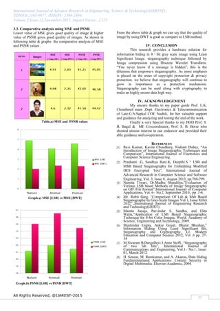 International Journal of Advance Research in Engineering, Science & Technology(IJAREST),
ISSN(O):2393-9877, ISSN(P): 2394-2444,
Volume 2,Issue 12,December-2015, Impact Factor: 2.125
All Rights Reserved, @IJAREST-2015
37
3.3. Comparative analysis using MSE and PSNR
Lower value of MSE gives good quality of image & higher
value of PSNR gives good quality of images. As shown in
following table & graphs the comparative analysis of MSE
and PSNR values .
Table.a) MSE and PSNR values
Graph.a) MSE [LSB] vs MSE [DWT]
From the above table & graph we can say that the quality of
image by using DWT is good as compare to LSB method.
IV. CONCLUSION
This research provides a hardware solution for
information hiding in 8‐bit gray scale image using Least
Significant Image. steganography technique followed by
Image compression using Discrete Wavelet Transform.
“You never know if a message is hidden”, this is the
dilemma that empowers steganography. As more emphasis
is placed on the areas of copyright protection & privacy
protection. we believe that steganography will continue to
grow in importance as a protection mechanism.
Steganography can be used along with cryptography to
make an highly secure data high way.
IV. ACKNOWLEDGEMENT
My sincere thanks to my paper guide Prof. L.K.
Chouthmol mam ,Dept. Electronics & Telecommunication
of Late.G.N.Sapkal COE Nashik, for her valuable support
and guidance for analyzing and testing the end of the work.
Finally a very Special thanks to my HOD Prof. S.
B. Bagal & ME Co-coordinator, Prof. S. B. Borse who
showed utmost interest in our endeavor and provided their
able guidance and co-operation.
REFERENCES
[1] Ravi Kumar, Kavita Choudhary, Nishant Dubey, “An
Introduction of Image Steganographic Techniques and
Comparison”, International Journal of Electronics and
Computer Science Engineering.
[2] Prashanti .G, Sandhya Rani.K, Deepthi.S “ LSB and
MSB Based Steganography for Embedding Modified
DES Encrypted Text”, International Journal of
Advanced Research in Computer Science and Software
Engineering, Vol. 3, Issue 8, August 2013, pp.788-799.
[3] Namita Tiwari, Dr.Madhu Shandilya,”Evaluation of
Various LSB based Methods of Image Steganography
on GIF File Format”,International Journal of Computer
Applications, Vol. 6– No.2, September 2010 , pp .1-4.
[4] Mr. Rohit Garg, “Comparison Of Lsb & Msb Based
Steganography In Gray-Scale Images Vol.1, Issue 8,Oct
2012”.,International Journal of Engineering Research
and Technology(IJERT).
[5] Mamta Juneja, Parvinder S. Sandhu, and Ekta
Walia,”Application of LSB Based Steganographic
Technique for 8-bit Color Images, World. Academy of
Science, Engineering and Technology, 2009.
[6] Shailender Gupta, Ankur Goyal, Bharat Bhushan,”
Information Hiding Using Least Significant Bit,
Steganography and Cryptography, I.J. Modern
Education and Computer Science 2012, Vol .6 pp. 27-
34
[7] M.Sivaram B.DurgaDevi J.Anne Steffi, “Steganography
of two lsb bits”, International Journal of
Communications and Engineering, Vol.1– No.1, Issue:
01, March 2012.
[8] H. Sencar, M. Ramkumar, and A. Akansu, Data Hiding
Fundamentalsand Applications: Content Security in
Digital Multimedia. Elsevier:Academic, 2004.
Graph.b) PSNR [LSB] vs PSNR [DWT]
 