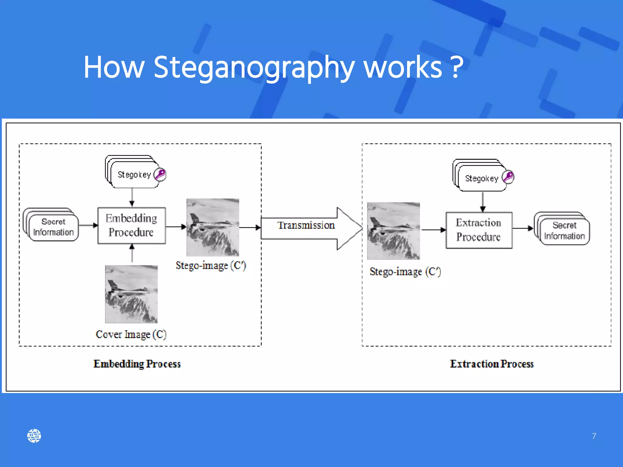 Supporting content outlining
the following section.
Sub-section divider title
7
How Steganography works ?
 