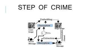 STEP OF CRIME
Information hiding can
also be used by an
attacker during
different attack stages
depending on what
information is being
hidden:
Identities. The
identities of
communicating parties
are hidden by
anonymization
techniques.
 