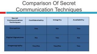 Secretive Communication Steganography - Hiding in plain sight.pptx