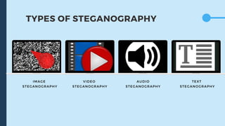 TYPES OF STEGANOGRAPHY
IMAGE
STEGANOGRAPHY
TEXT
STEGANOGRAPHY
VIDEO
STEGANOGRAPHY
AUDIO
STEGANOGRAPHY
 