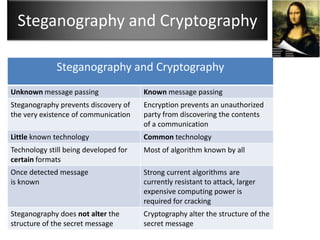 Steganography and Cryptography

              Steganography and Cryptography
Unknown message passing                Known message passing
Steganography prevents discovery of    Encryption prevents an unauthorized
the very existence of communication    party from discovering the contents
                                       of a communication
Little known technology                Common technology
Technology still being developed for   Most of algorithm known by all
certain formats
Once detected message                  Strong current algorithms are
is known                               currently resistant to attack, larger
                                       expensive computing power is
                                       required for cracking
Steganography does not alter the       Cryptography alter the structure of the
structure of the secret message        secret message
 