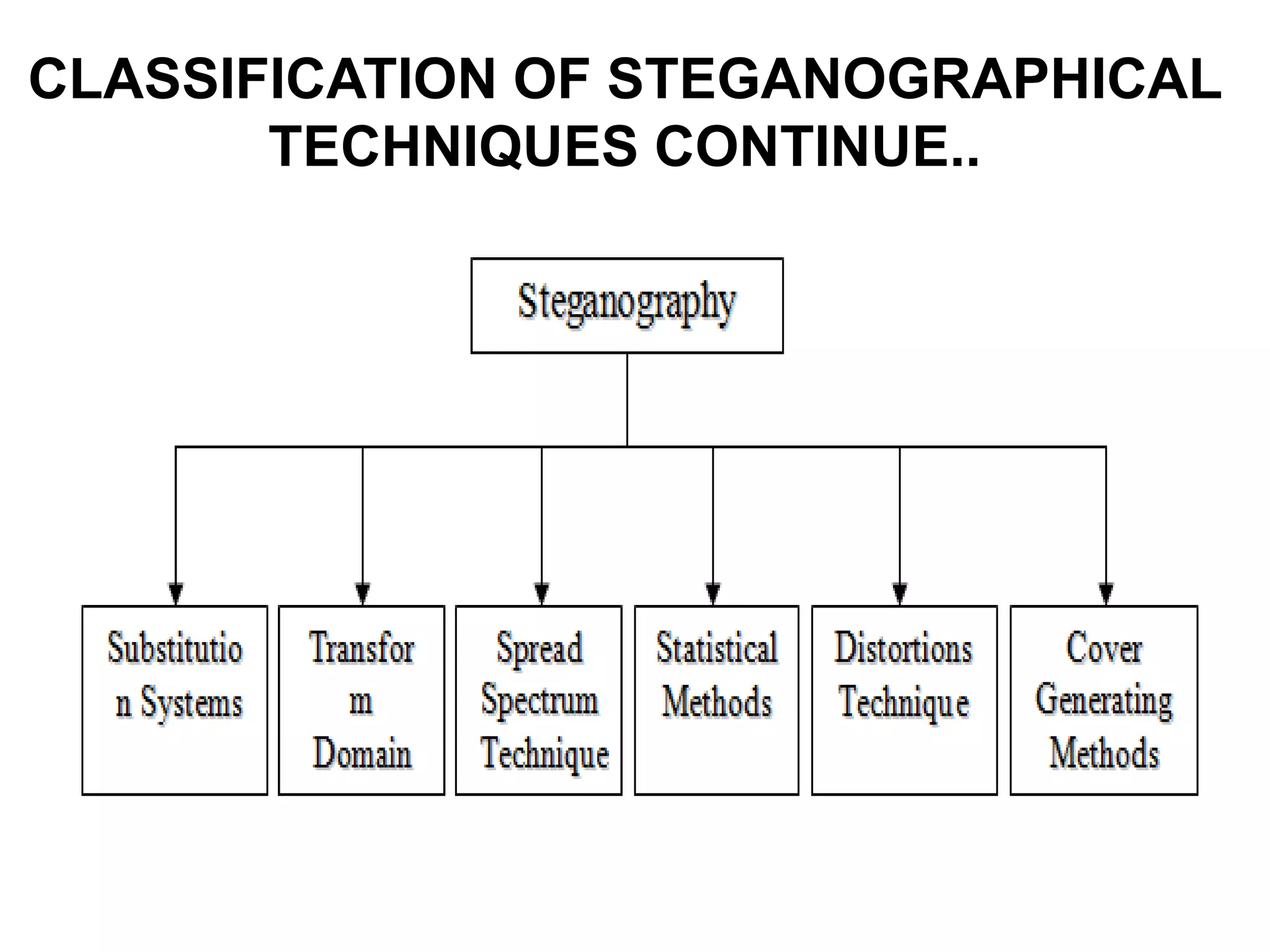 CLASSIFICATION OF STEGANOGRAPHICAL
TECHNIQUES CONTINUE..
 