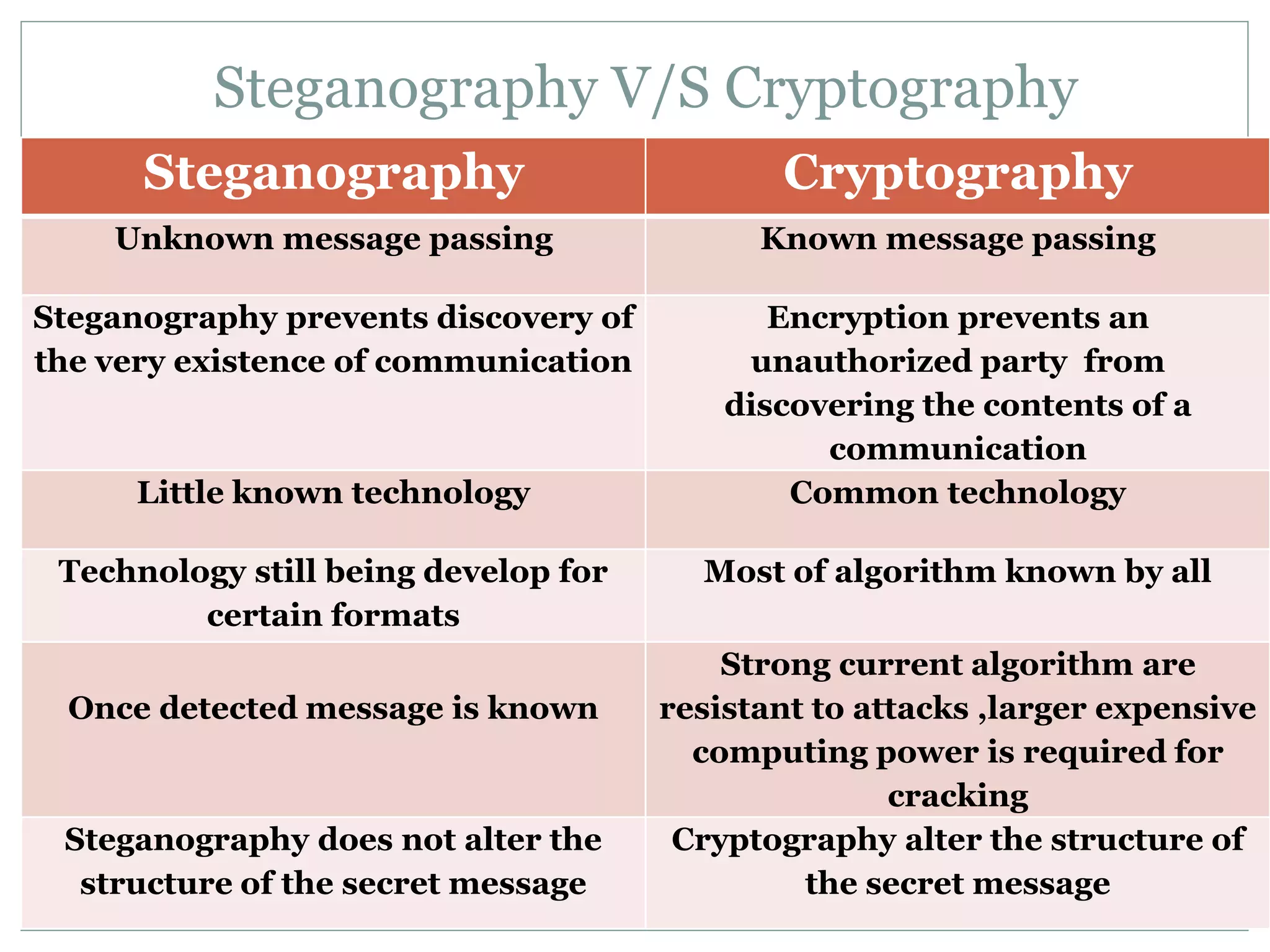 Steganography V/S Cryptography
Steganography Cryptography
Unknown message passing Known message passing
Steganography prevents discovery of
the very existence of communication
Encryption prevents an
unauthorized party from
discovering the contents of a
communication
Little known technology Common technology
Technology still being develop for
certain formats
Most of algorithm known by all
Once detected message is known
Strong current algorithm are
resistant to attacks ,larger expensive
computing power is required for
cracking
Steganography does not alter the
structure of the secret message
Cryptography alter the structure of
the secret message
 