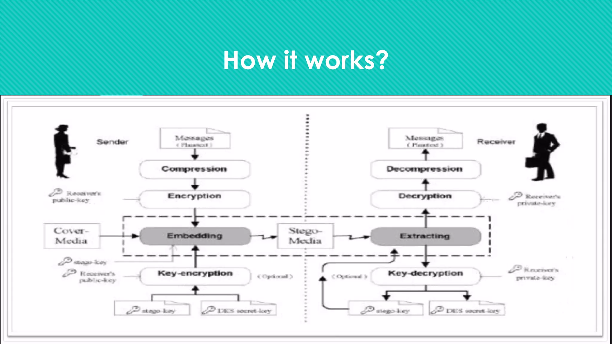 How it works?
Dept of ECE, NCET 4
 