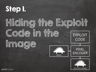NETSQUARE
Step 1.
Hiding the Exploit
Code in the
Image PIXEL
ENCODER
EXPLOIT
CODE
IMAGE
ENCODED IMAGE
 