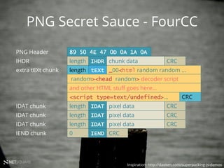 NETSQUARE
PNG Secret Sauce - FourCC
Inspiration: http://daeken.com/superpacking-js-demos
PNG Header 89 50 4E 47 0D 0A 1A 0A
IHDR IHDRlength chunk data CRC
tEXtlength _00<html random random ...
CRC
random><head random> decoder script
and other HTML stuﬀ goes here...
<script type=text/undefined>...
extra tEXt chunk
IDATlength pixel data CRCIDAT chunk
IDATlength pixel data CRCIDAT chunk
IDATlength pixel data CRCIDAT chunk
IEND0 CRCIEND chunk
 