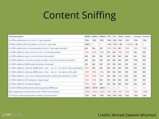 NETSQUARE
Content Sniﬃng
Credits: Michael Zalewski @lcamtuf
 