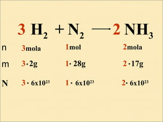 3 2H2 N2+ NH3
n
m
N
3mola 1mol 2mola
3 2g 1 28g 2 17g
3 6x1023
1 6x1023
2 6x1023
.
.
..
. .
 