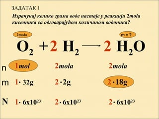 ЗАДАТАК 1
Израчунај колико грама воде настаје у реакцији 2molа
кисеоника са одговарајућом количином водоника?
H2+О2 H2О22
n
m
N
2mola1mol 2mola
1 32g 2 2g 2 18g
1 6x1023
2 6x1023
2 6x1023
m = ?2mola
.. .
. . .
 