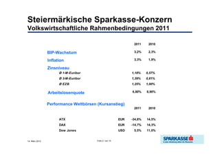 Steiermärkische Sparkasse-Konzern
Volkswirtschaftliche Rahmenbedingungen 2011

                                                               2011     2010

                BIP-Wachstum                                   3,2%     2,3%

                Inflation                                      3,3%     1,9%

                Zinsniveau
                      Ø 1-M-Euribor                           1,18%    0,57%
                      Ø 3-M-Euribor                           1,39%    0,81%
                      Ø EZB                                   1,25%    1,00%

                Arbeitslosenquote                             6,80%    6,90%



                Performance Weltbörsen (Kursanstieg)
                                                               2011     2010


                      ATX                               EUR   -34,8%   14,5%
                      DAX                               EUR   -14,7%   14,3%
                      Dow Jones                         USD    5,5%    11,0%


14. März 2012                          Folie 2 von 10
 