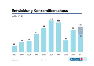 Entwicklung Konzernüberschuss
in Mio. EUR
                                                      110
                                                             103

                                                                                  88
                                       84
                                                                           77

                              62
                                                                                  62
                       38                                           41
                35

   22




 2002           2003   2004   2005   2006             2007   2008   2009   2010   2011


14. März 2012                        Folie 4 von 10
 