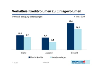 Verhältnis Kreditvolumen zu Einlagevolumen
inklusive at-Equity-Beteiligungen                                                  in Mrd. EUR

                                                                            18,4


                                                                                     14,2


                10,0
                        8,7                   8,4

                                                           5,4




                   Inland                       Ausland                       Gesamt

                              Kundenkredite                Kundeneinlagen

14. März 2012                             Folie 5 von 10
 