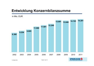 Entwicklung Konzernbilanzsumme
in Mio. EUR

                                                                   13.891 13.648 14.103 14.291

                                                          12.249
                                         11.691
                                11.080
                        9.805
                9.254
8.380




 2002           2003    2004     2005     2006            2007     2008    2009   2010   2011


14. März 2012                            Folie 6 von 10
 
