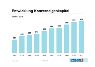 Entwicklung Konzerneigenkapital
in Mio. EUR
                                                                           841    859
                                                                    768

                                                      664    680
                                      595
                              517
                       487
                456
  357




 2002           2003   2004   2005    2006            2007   2008   2009   2010   2011


14. März 2012                        Folie 7 von 10
 