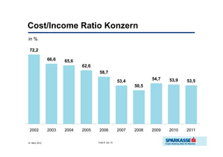 Cost/Income Ratio Konzern
in %

 72,2

                66,6   65,6
                              62,6
                                      58,7
                                                                    54,7   53,9   53,5
                                                      53,4
                                                             50,5




 2002           2003   2004   2005    2006            2007   2008   2009   2010   2011


14. März 2012                        Folie 8 von 10
 
