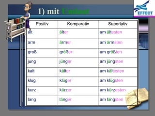 1) mit Umlaut
       Positiv       Komparativ       Superlativ
alt              älter            am ältesten

arm              ärmer            am ärmsten

groß             größer           am größten

jung             jünger           am jüngsten

kalt             kälter           am kältesten

klug             klüger           am klügsten

kurz             kürzer           am kürzesten

lang             länger           am längsten
 