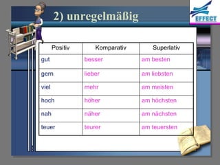 2) unregelmäßig

       Positiv       Komparativ      Superlativ
gut              besser           am besten

gern             lieber           am liebsten

viel             mehr             am meisten

hoch             höher            am höchsten

nah              näher            am nächsten

teuer            teurer           am teuersten
 