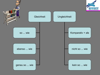 Gleichheit   Ungleichheit




   so ... wie                              Komparativ + als




ebenso ... wie                                 nicht so ... wie




genau so ... wie                               kein so ... wie
 
