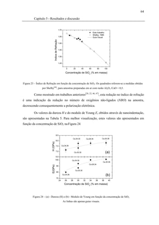 64

         Capítulo 5 - Resultados e discussão


                                                         1,70
                                                                                                          Este trabalho
                                                                                                          Shelby, 1985
                                                         1,65                                             Guia Visual




                                    Indice de Refração
                                                         1,60


                                                         1,55


                                                         1,50


                                                         1,45


                                                                    0           20          40       60         80        100

                                                                   Concentração de SiO2 (% em massa)



Figura 23 – Índice de Refração em função da concentração de SiO2. Os quadrados referem-se a medidas obtidas
                 por Shelby[46], para amostras preparadas em ar com razão Al2O3 /CaO = 0,5.

         Como mostrado em trabalhos anteriores[20, 22, 46, 47], esta redução no índice de refração
é uma indicação da redução no número de oxigênios não-ligados (NBO) na amostra,
decrescendo consequentemente a polarização eletrônica.

         Os valores da dureza H e do modulo de Young E, obtidos através de nanoindentação,
são apresentadas na Tabela 5. Para melhor visualização, estes valores são apresentados em
função da concentração de SiO2 na Figura 24.


                                           8,5
                                                                                Ca.34.30          Ca.28.34           Ca.25.39
                                           8,0
                          H (GPa)




                                           7,5                Ca.34.26


                                           7,0
                                                                                 Ca.30.30                                 (a)
                                           6,5
                                       100                                  Ca.34.30
                                                                                                                      Ca.25.39
                                                                                                     Ca.28.34
                          E(GPa)




                                               90

                                                                                  Ca.30.30
                                               80
                                                                Ca.34.26                                                   (b)
                                               70
                                                         24       26       28        30      32      34      36      38         40

                                                                  Concentração de SiO2 (% em massa)



        Figura 24 – (a) - Dureza (H) e (b) - Modulo de Young em função da concentração de SiO2.
                                                                As linhas são apenas guias visuais.
 