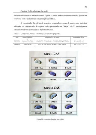 71

           Capítulo 5 - Resultados e discussão

amostras obtidas estão apresentadas na Figura 28, onde podemos ver um aumento gradual na
coloração com o aumento da concentração de Nd2O3.

           A composição das séries de amostras preparadas, o grau de pureza dos materiais
utilizados e a concentração de dopante estão apresentados na Tabela 7. O (X) no código das
amostras refere-se quantidade de dopante utilizado.

Tabela 7 – Composição, pureza e concentração das amostras preparadas.

  Série      Pureza do Material                   Composição (% em massa)                       Concentração Nd2O3
                     %
1-CAS(X)     Comum (98 a 99,8)    34 CaO, (27,9 – X/2)Al2O3, (34 – X/2) SiO2, 4,1 MgO, XNd2O3   X=0, 0,5, 1, 2, 3, 5

2-CAS(X)       Puro (> 99,99)         35,9 CaO, (30 – X)Al2O3, 30 SiO2, 4,1 MgO, XNd2O3         X=0, 0,5, 1, 2, 3, 5




                                   Figura 28 – Amostras dopadas com Nd2O3
 